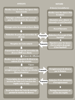 Procédure de divorce à l'amiable